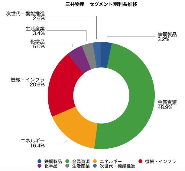 三井物産　8031　セグメント利益　セグメント別利益　グラフ